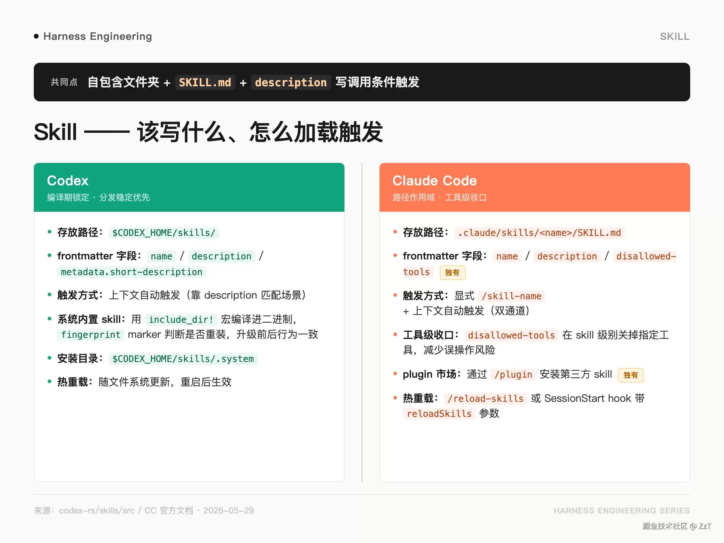 Harness 的扩展方式：skill、配置目录与 hook