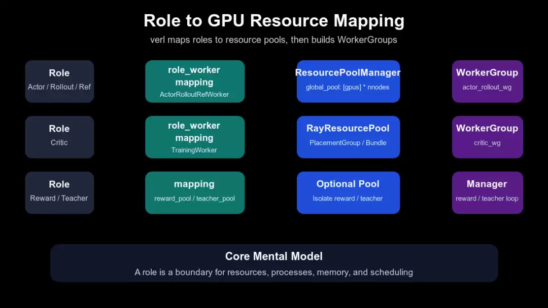 04-ResourcePool和WorkerGroup-GPU资源如何角色化