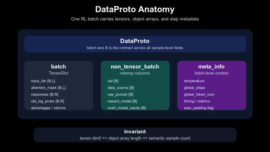 05-DataProto-RL训练流水线内的集装箱