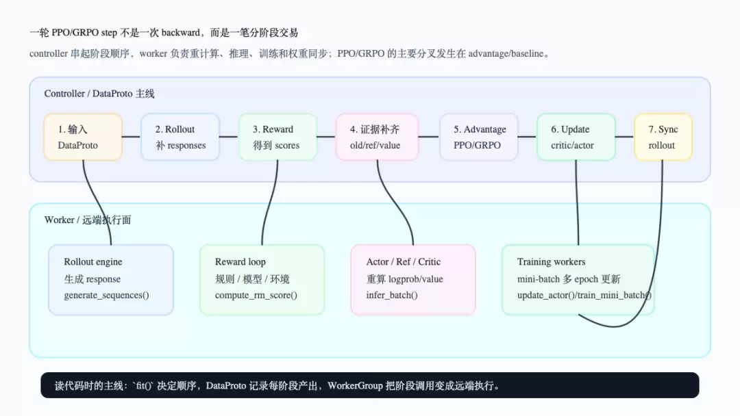 06 一轮 PPO/GRPO step 到底发生了什么