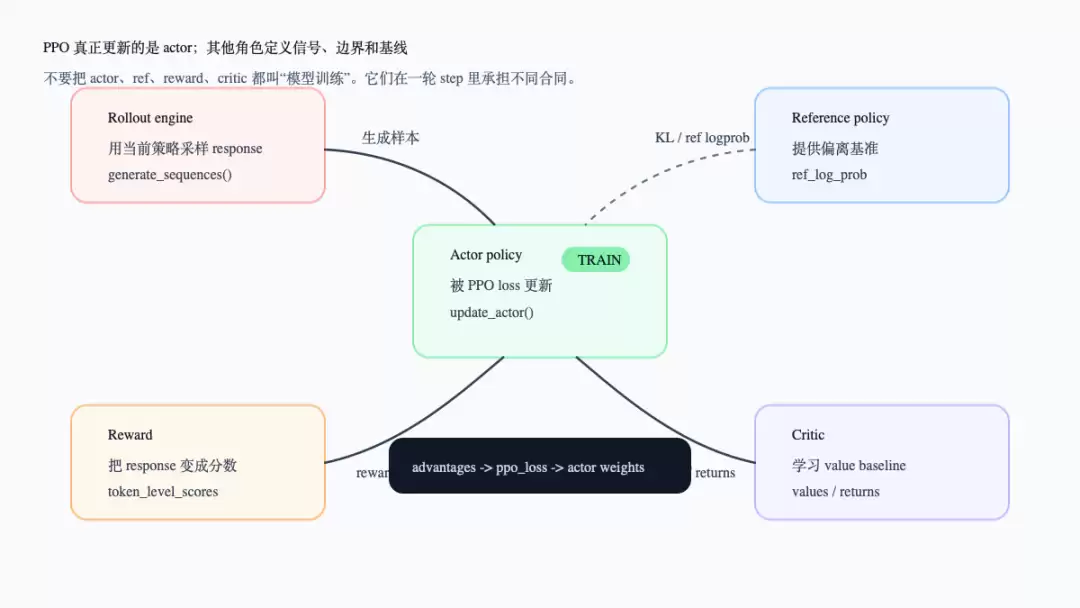 07-PPO 在 LLM 后训练中真正训练了什么