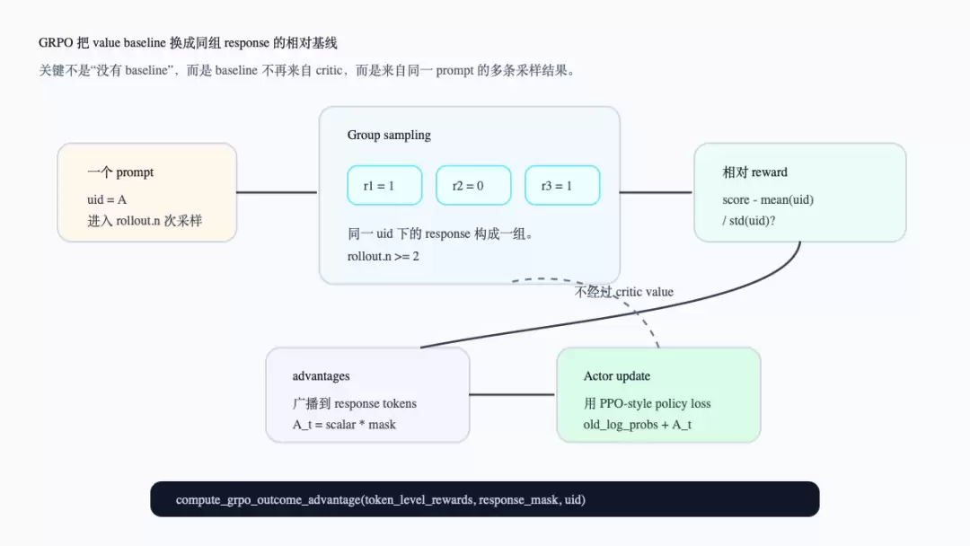 08-GRPO 为何能省掉 critic