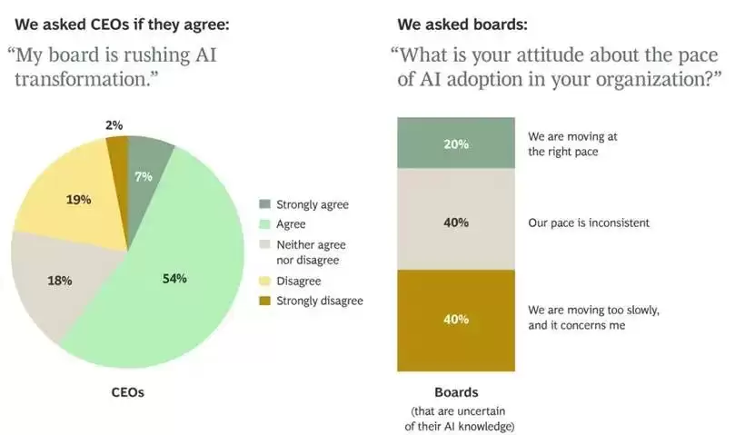 让 AI 转型慢一点！从 BCG 报告看国内企业 AI 转型误区