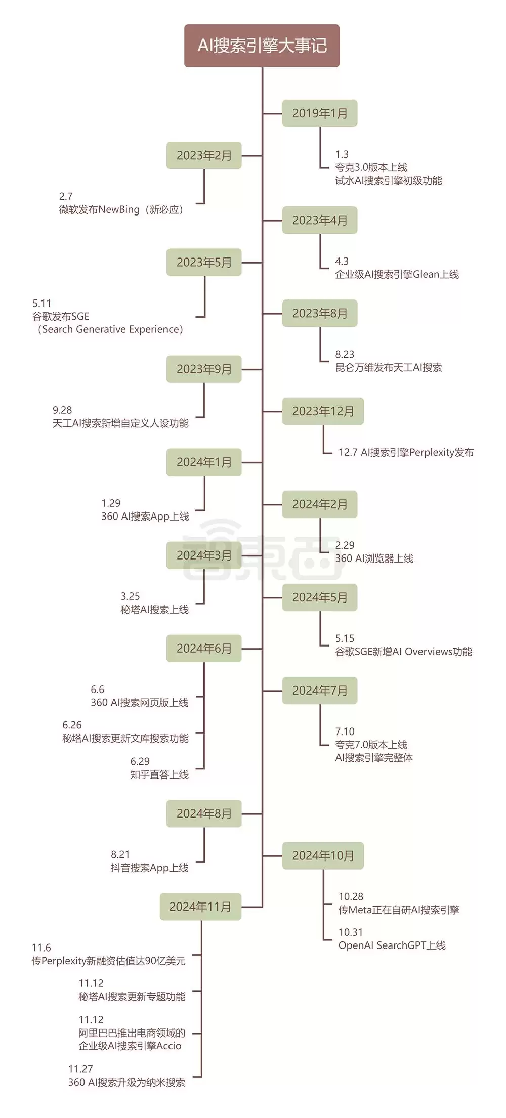 估值一年翻17倍：巨头创企疯狂涌入：AI搜索火爆了