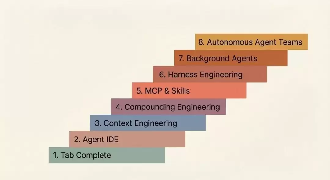 Agentic Engineering 的 八个层级