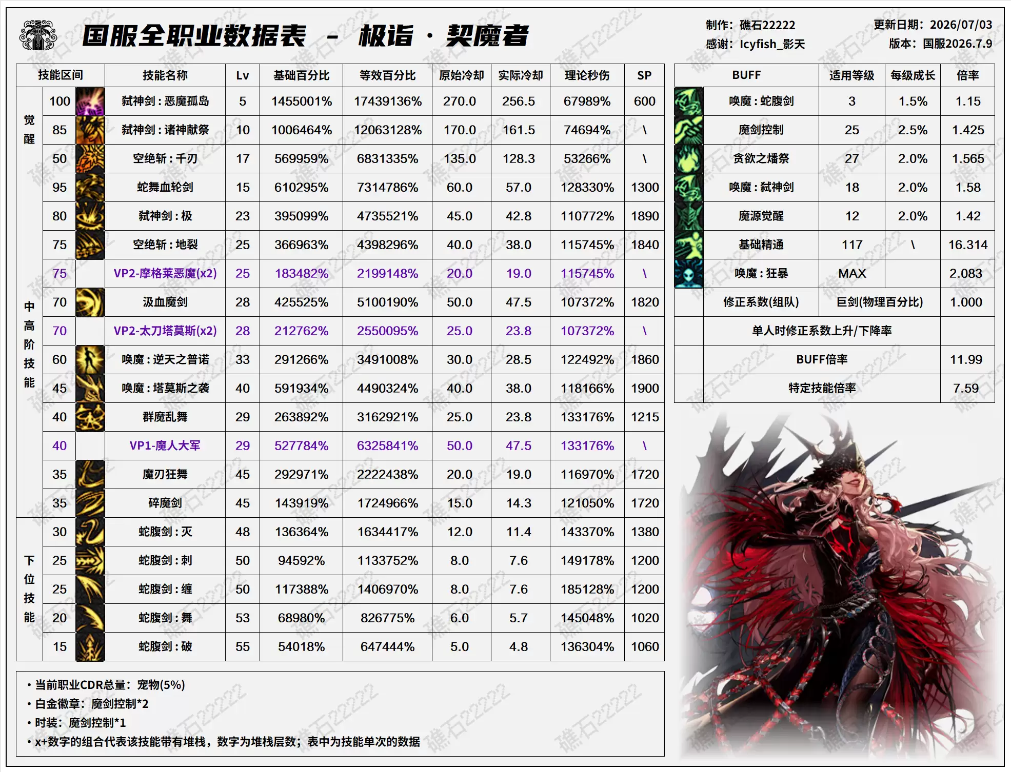 DNF2026夏日版本：剑魔技能数据表