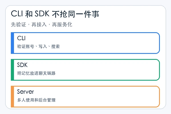 mem0ai/mem0 skill 先用 CLI 记忆还是接入代码