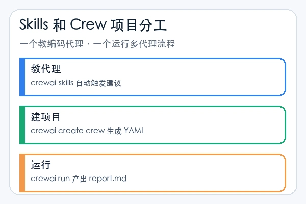 crewAIInc/crewAI skill 先装 Skills 还是建 Crew 项目