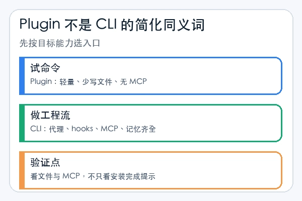 ruvnet/ruflo skill 安装前先选 Plugin 还是 CLI