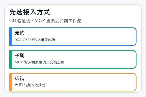 upstash/context7 skill 装 CLI 还是 MCP 更省排查