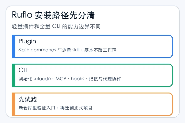 ruvnet/ruflo skill 本地安装使用教程(新手)