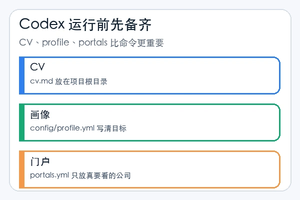 santifer/career-ops skill 用 Codex 跑求职流程前先配什么