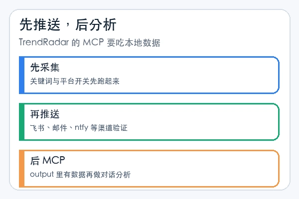 sansan0/TrendRadar skill 新手先跑本地推送还是 MCP
