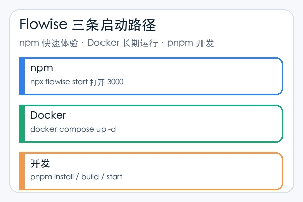 FlowiseAI/Flowise skill 本地安装使用教程(新手)