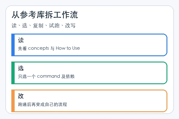 shanraisshan/claude-code-best-practice skill 如何拆出自己的 Claude Code 工作流