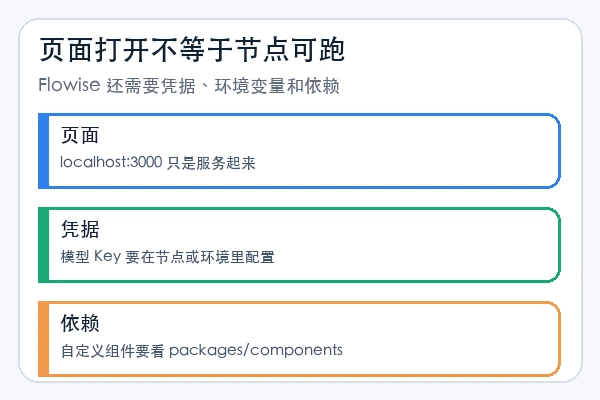 FlowiseAI/Flowise skill 本地启动后为什么还跑不通节点