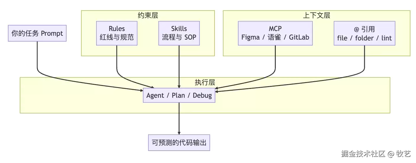 Cursor Rules / Skills 分层设计：让 Agent 像团队新同事