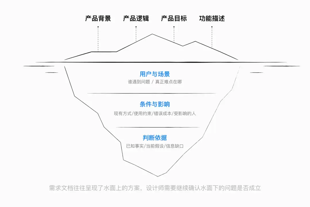当 AI 参与需求分析：设计师在设计什么？