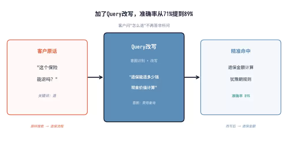 加了Query改写：准确率从71%提到89%
