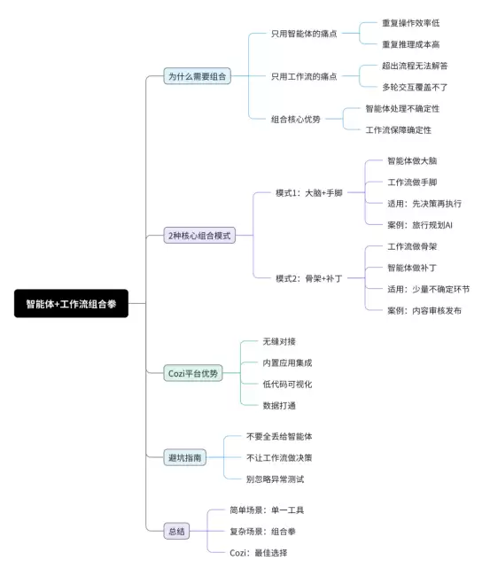 Cozi 智能体与工作流组合拳：复杂场景下 AI 应用搭建指南
