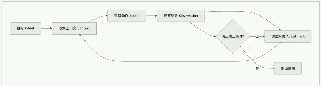 Loop Engineering 到底是什么：从概念和设计到 Dify Loop 节点原理