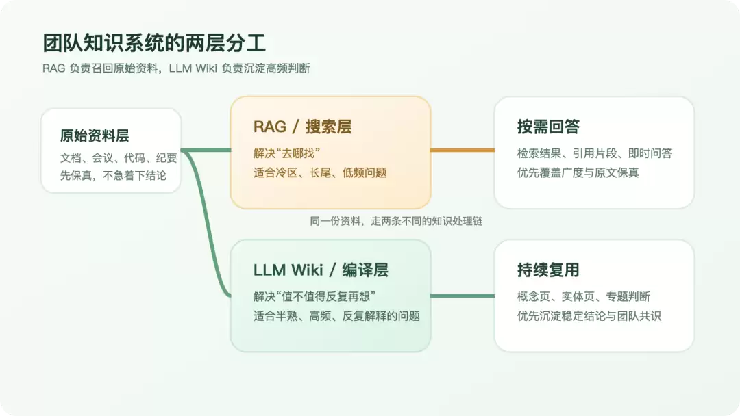 RAG 负责召回: LLM Wiki 负责沉淀:团队知识系统为什么不能只做检索