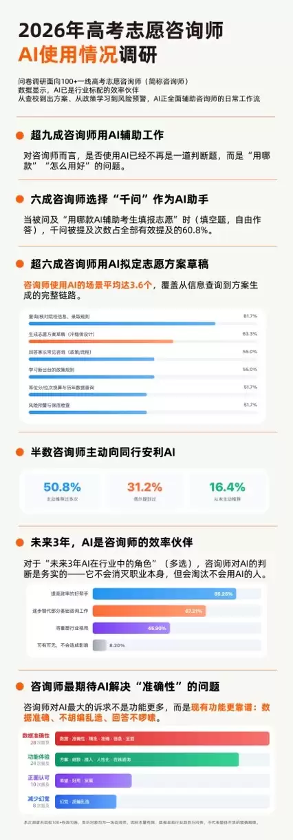 志愿咨询能不能用AI？调研显示：高报师普遍使用AI 60%是千问