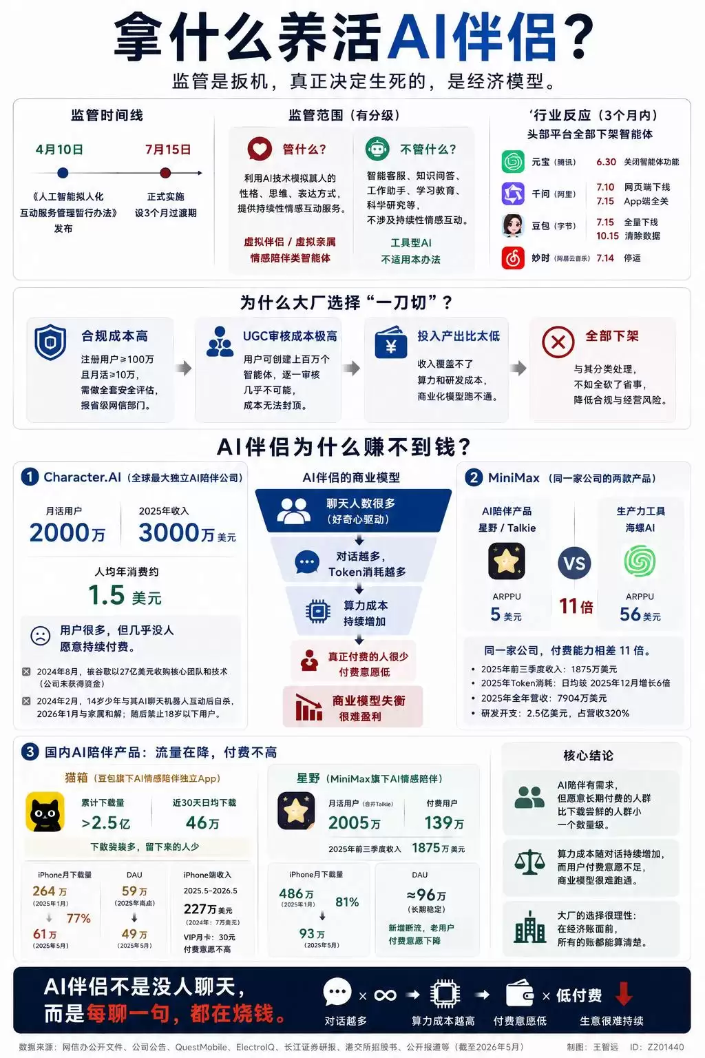 拿啥养活AI伴侣？