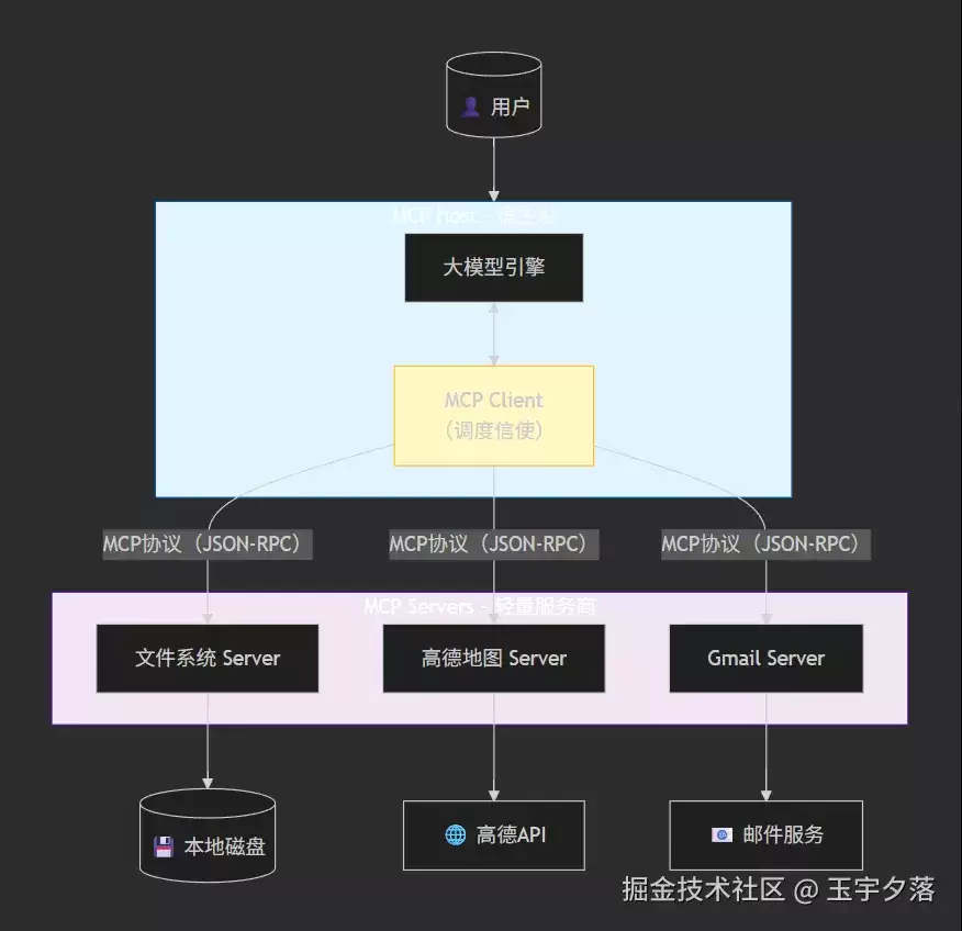MCP协议深度剖析：从ChatBot到Agentic AI的跃迁