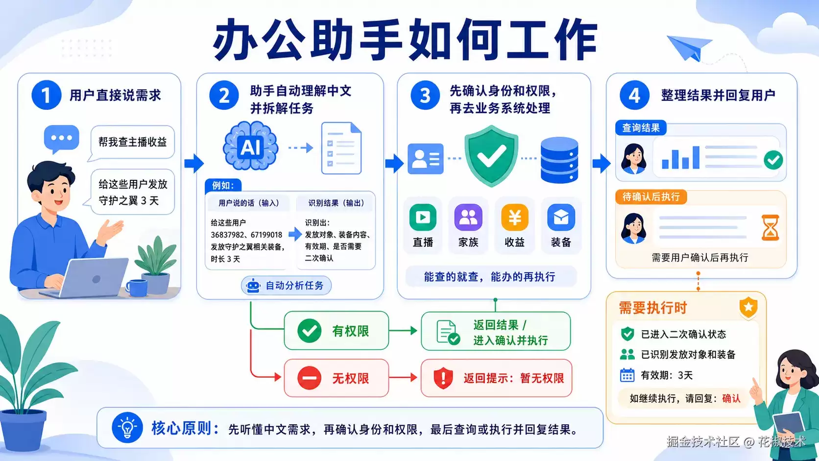 企业内部 Agent 落地复盘：Gateway Skill 和二次确认如何串起受控业务执行