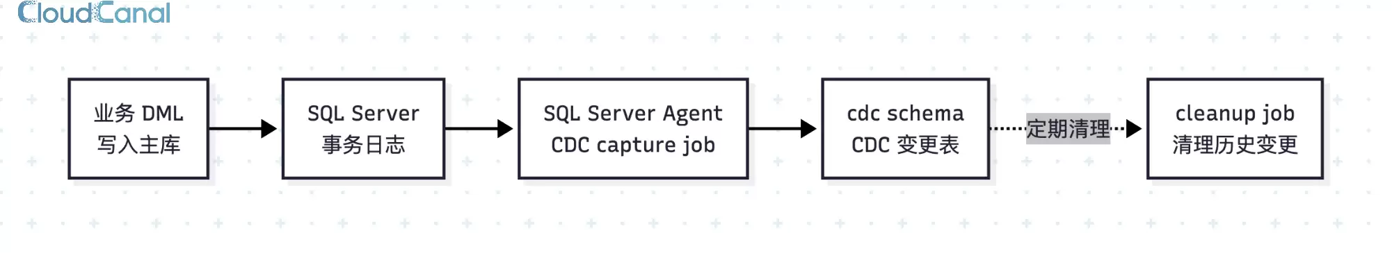 SQL Server CDC 能放到 Always On 备库读吗？一文说透原理与实践