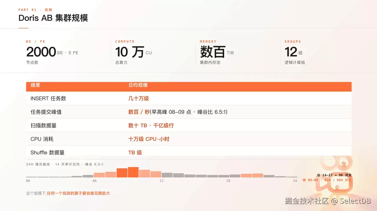 快手 AB 场景提速 145 倍：从 Spark 到 Apache Doris 的加速实践