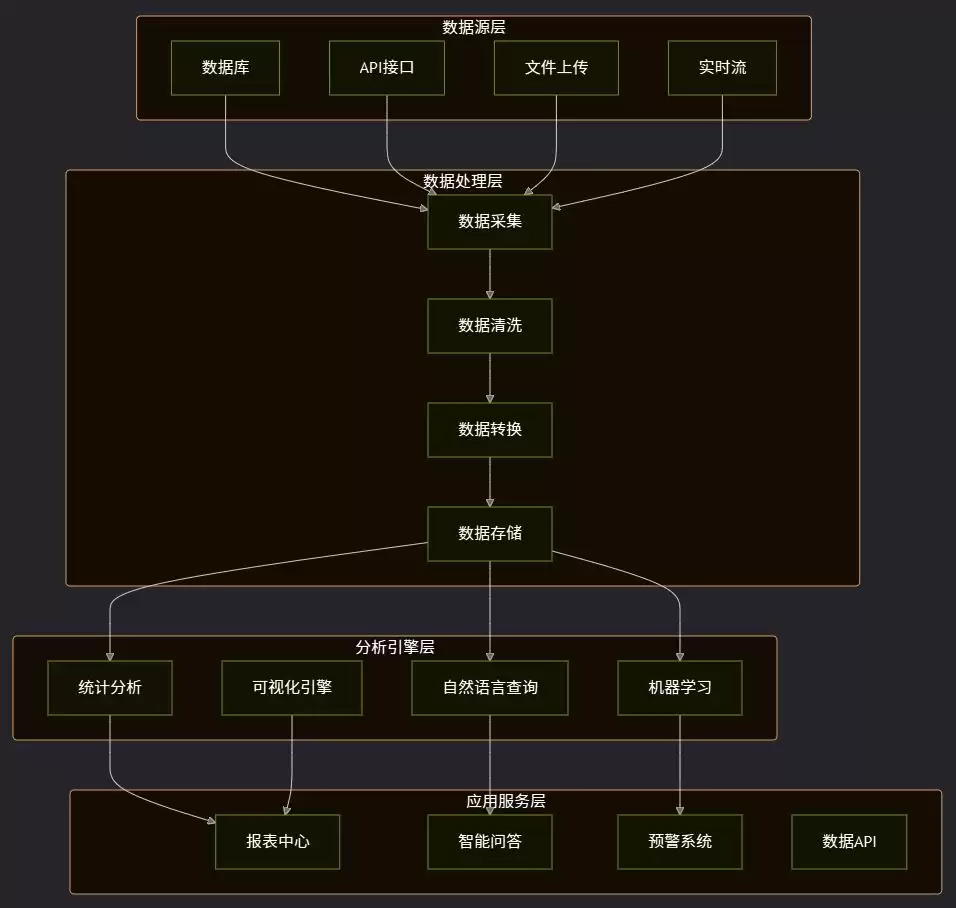 基于OpenClaw构建的智能数据分析平台完整案例