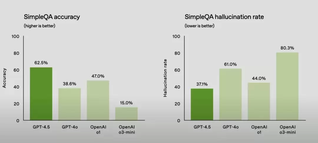 Altman 「喜当爹」: OpenAI 连夜发的 GPT-4.5 都「更有人味」了