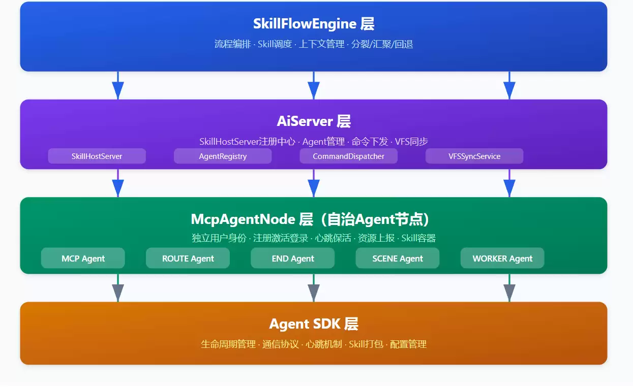 oodAgent 4.0 Skills分布式调度— 从Code Agent实战看自主维护的Agent网络