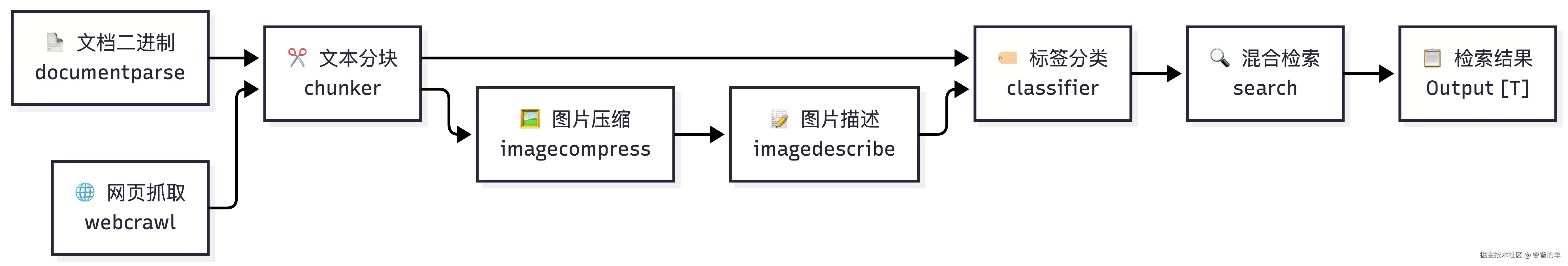 Cove API 的 RAG 模块分解：一套面向 Agent 的可组合知识检索工具体系