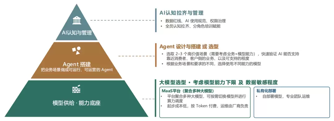 企业AI规模化落地思考：治理 场景和基建的三层建设路径