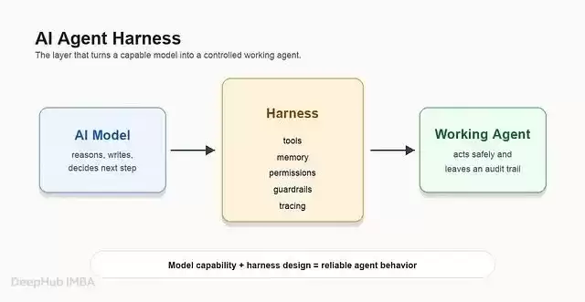 Agent Harness 究竟是什么：模型之外的那层控制器