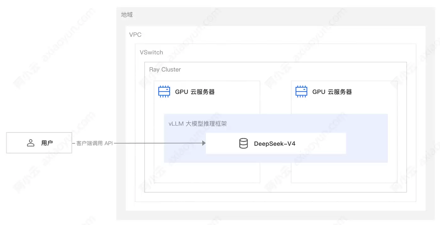 使用阿里云GPU服务器部署DeepSeek-V4-Pro全流程保姆级教程