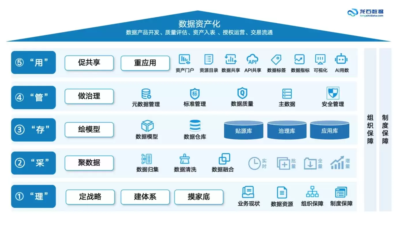 数据中台架构怎么评估：5个核心层级缺一不可
