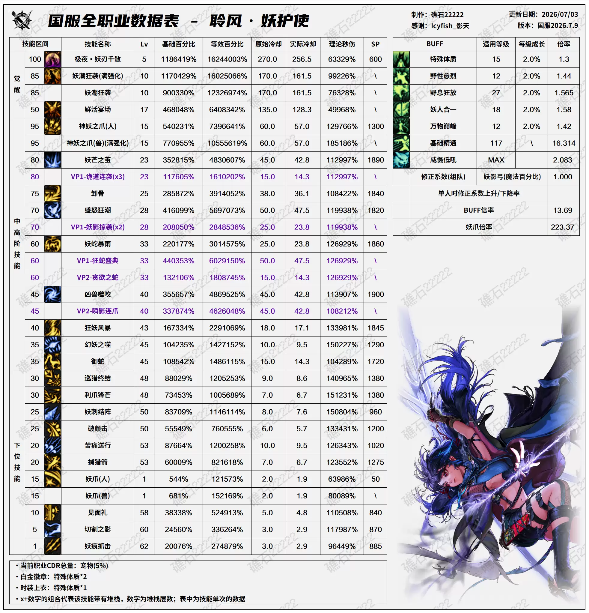 妖护使技能数据表 DNF2026夏日版本