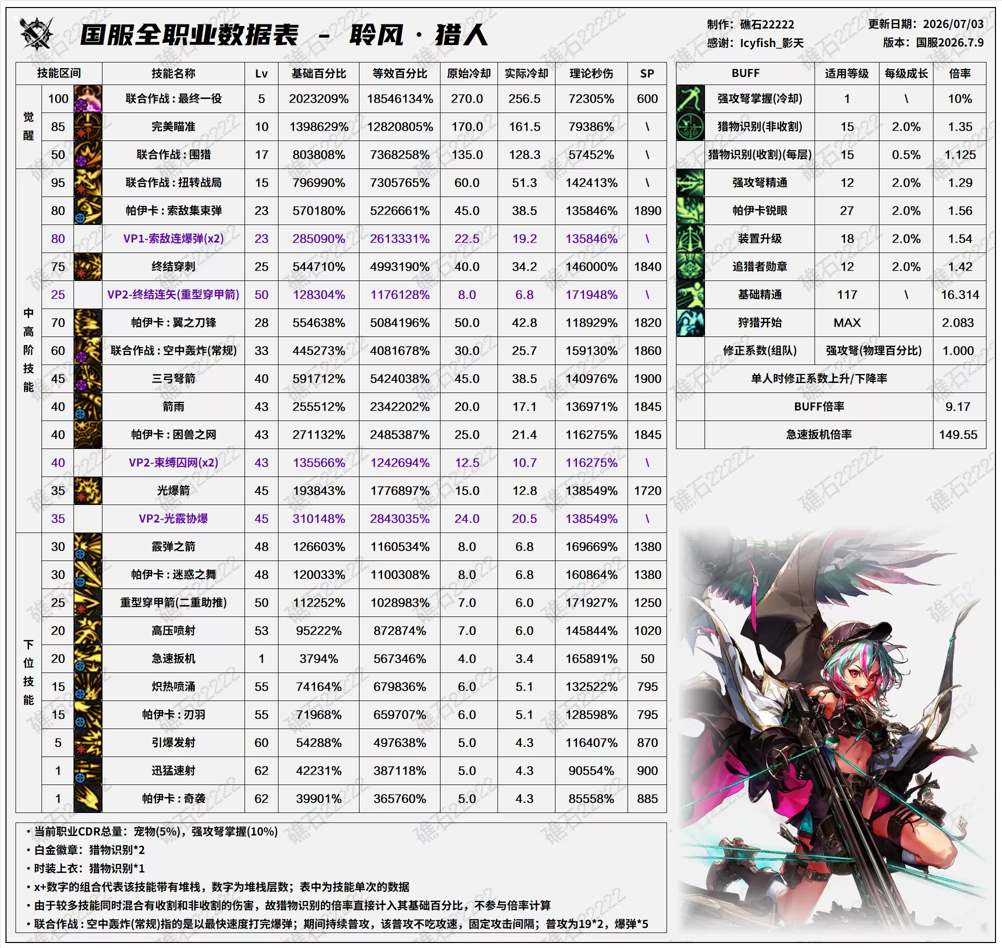 DNF2026夏日版本猎人的技能数据表