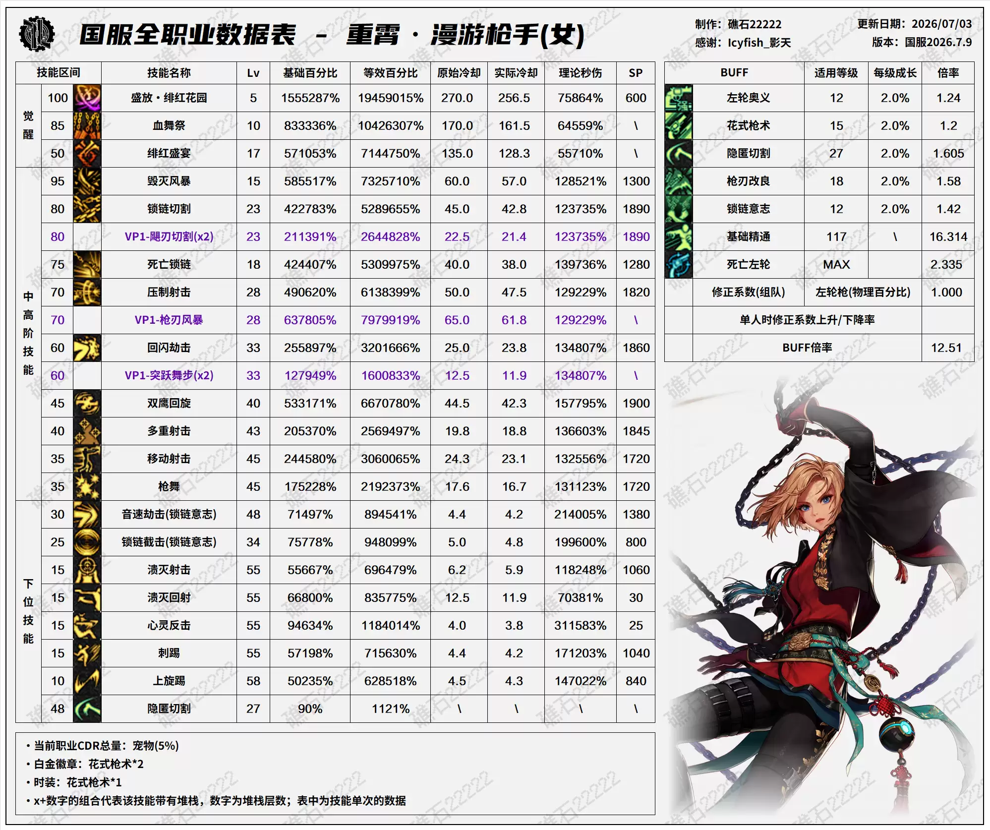 DNF2026夏日版本-女漫游技能数据表