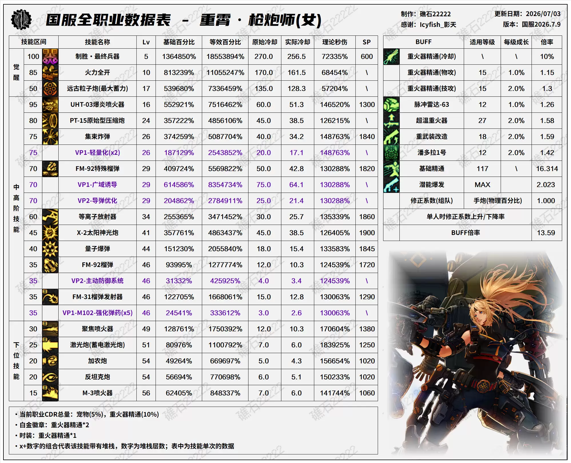 DNF2026夏日版女大枪技能数据表