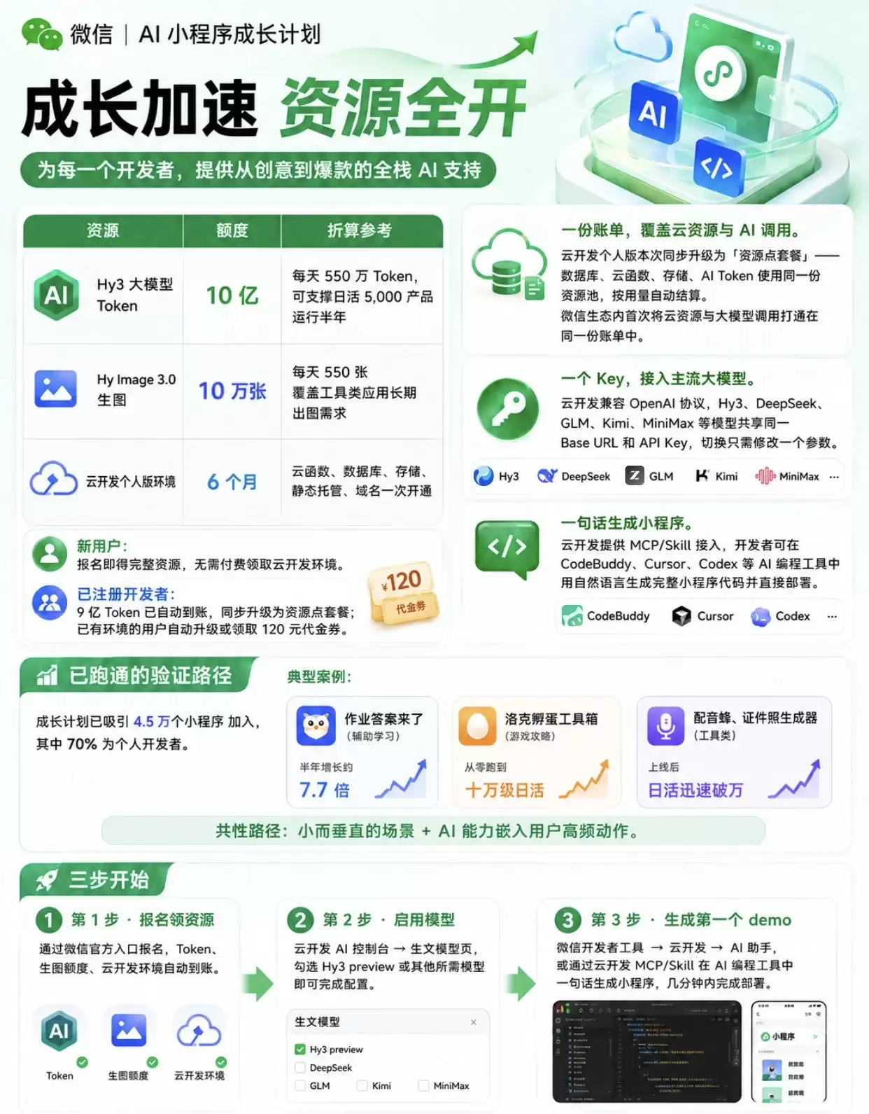 微信加码AI小程序扶持：10亿Token免费额度 模型升级至混元Hy3