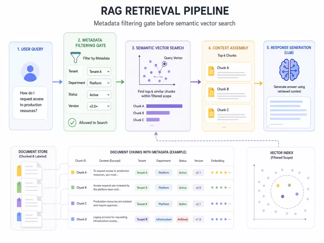 RAG并非先向量检索再回答: Metadata Filter才是企业知识库的第一道门