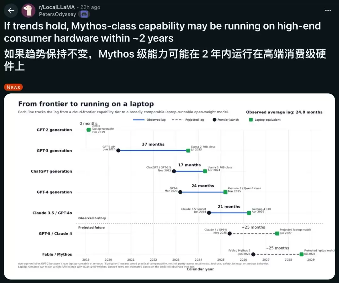 Reddit一张神图疯传:2年后 你的笔记本就能跑Fable 5