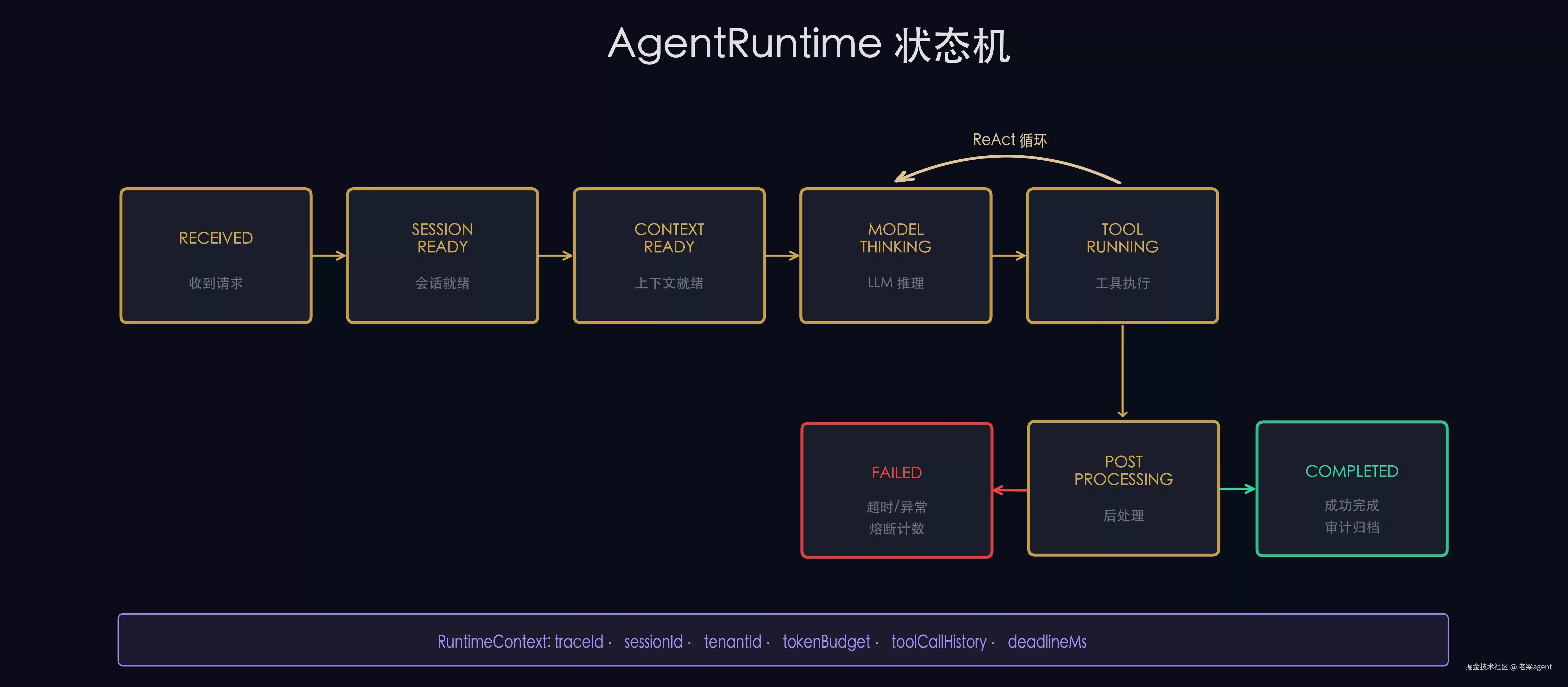 Agent Runtime 状态机：让 AI 推理每一步都可暂停:可回放:可审计
