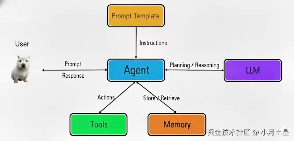 Agent 开发思考笔记：LLM + Memory + Tool + RAG + MCP + Skills