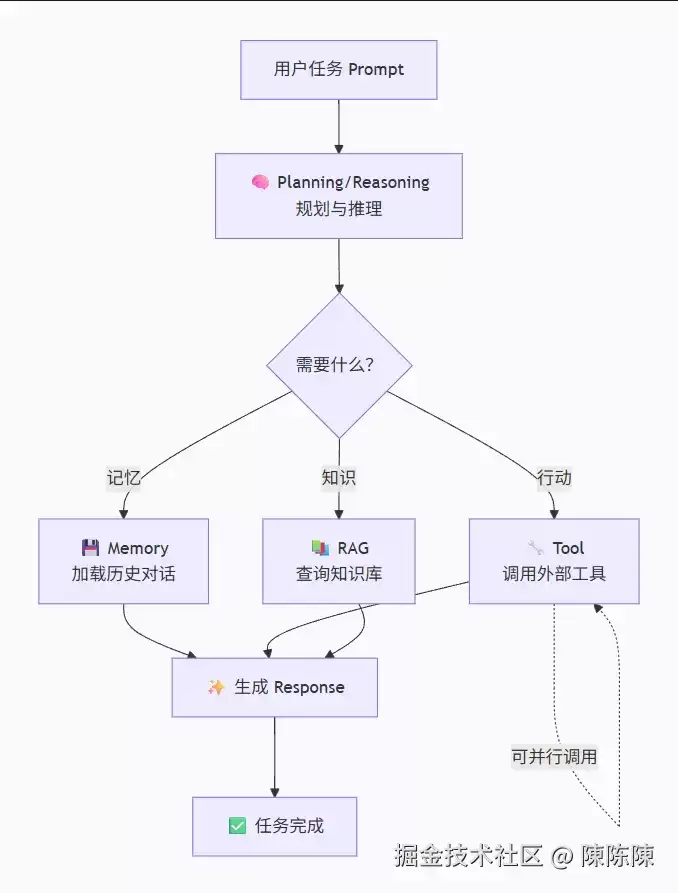 Agent开发完全指南：从LLM到智能体的蜕变之旅
